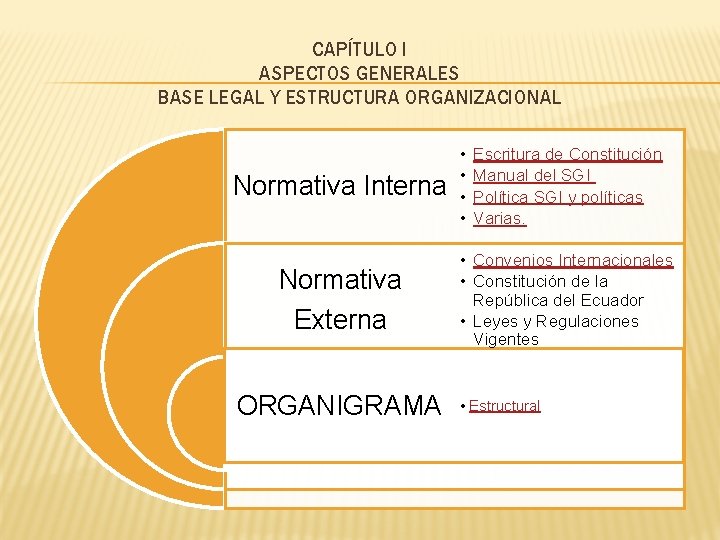 CAPÍTULO I ASPECTOS GENERALES BASE LEGAL Y ESTRUCTURA ORGANIZACIONAL Normativa Interna Normativa Externa ORGANIGRAMA