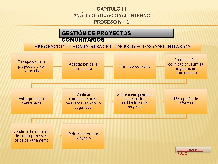 CAPÍTULO III ANÁLISIS SITUACIONAL INTERNO PROCESO N° 1 GESTIÓN DE PROYECTOS COMUNITARIOS APROBACIÓN Y