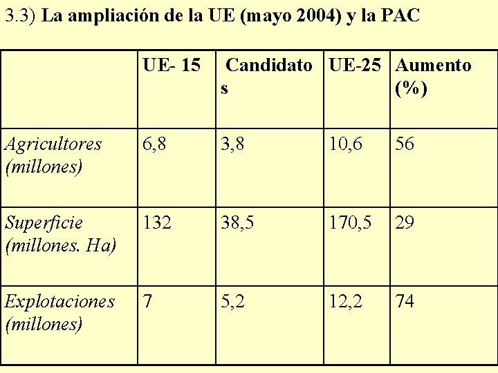 3. 3) La ampliación de la UE (mayo 2004) y la PAC UE- 15