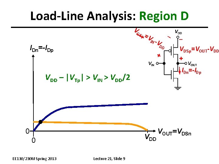 Load-Line Analysis: Region D V GS IDn=-IDp p =V IN -V DD + VDD