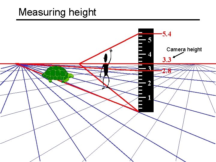Measuring height 5 4 3 2 1 5. 4 Camera height 3. 3 2.