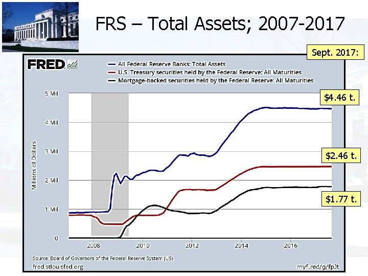 FRS – Total Assets; 2007 -2017 Sept. 2017: $4. 46 t. $2. 46 t.