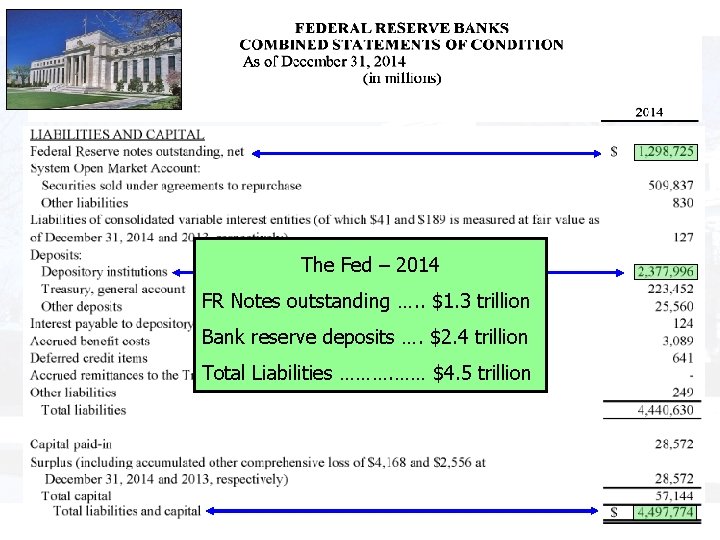 The Fed – 2014 FR Notes outstanding …. . $1. 3 trillion Bank reserve