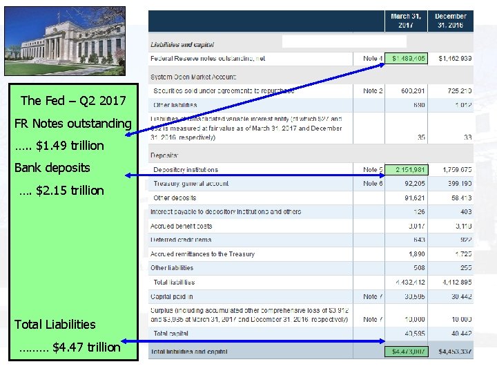 The Fed – Q 2 2017 FR Notes outstanding …. . $1. 49 trillion