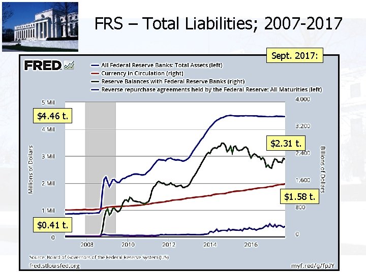 FRS – Total Liabilities; 2007 -2017 Sept. 2017: $4. 46 t. $2. 31 t.
