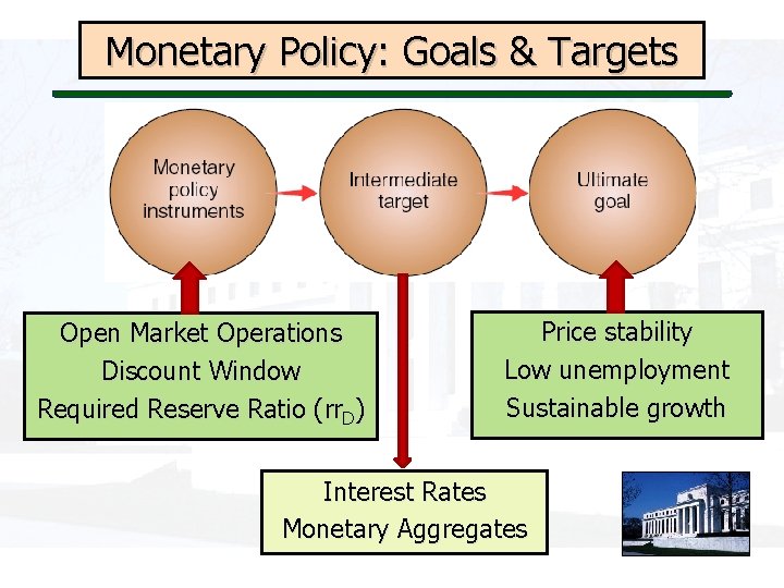 Monetary Policy: Goals & Targets Open Market Operations Discount Window Required Reserve Ratio (rr.