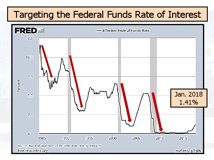 Targeting the Federal Funds Rate of Interest Jan. 2018 1. 41% 