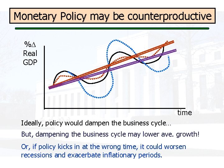 Monetary Policy may be counterproductive % Real GDP time Ideally, policy would dampen the