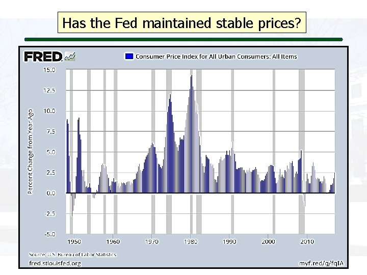 Has the Fed maintained stable prices? 