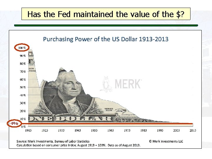 Has the Fed maintained the value of the $? 4% 