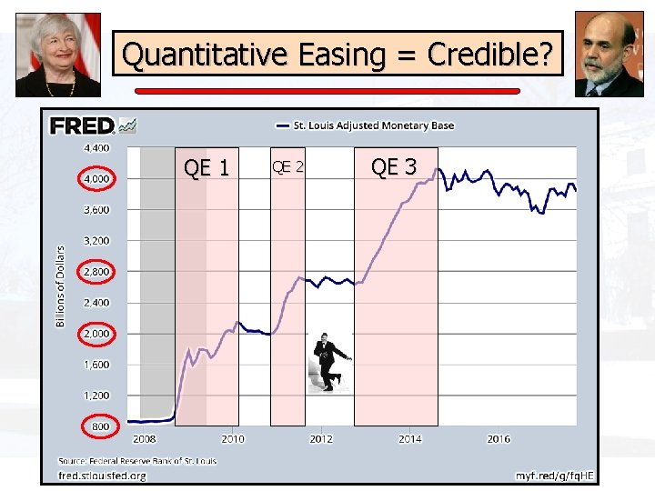 Quantitative Easing = Credible? QE 1 QE 2 QE 3 