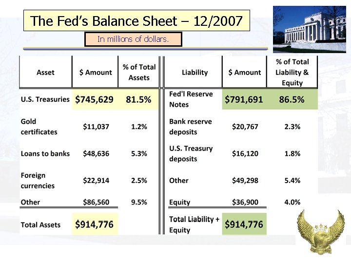 The Fed’s Balance Sheet – 12/2007 In millions of dollars. 