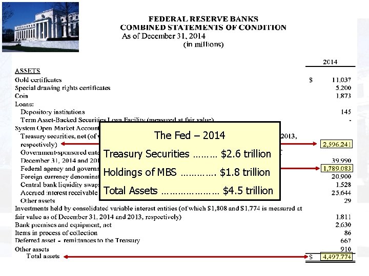 The Fed – 2014 Treasury Securities ……… $2. 6 trillion Holdings of MBS ………….