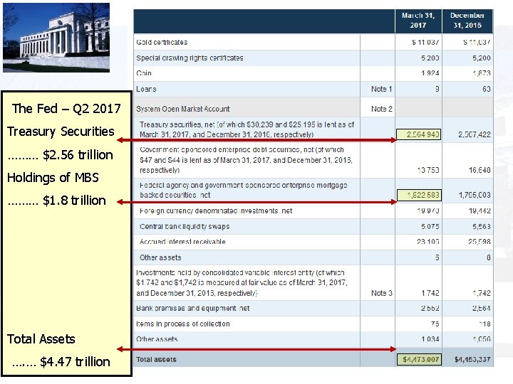 The Fed – Q 2 2017 Treasury Securities ……… $2. 56 trillion Holdings of