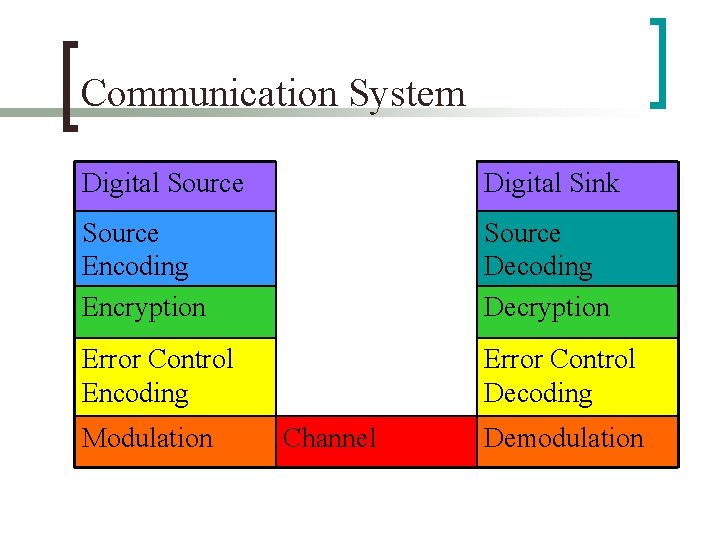 Communication System Digital Source Digital Sink Source Encoding Encryption Source Decoding Decryption Error Control