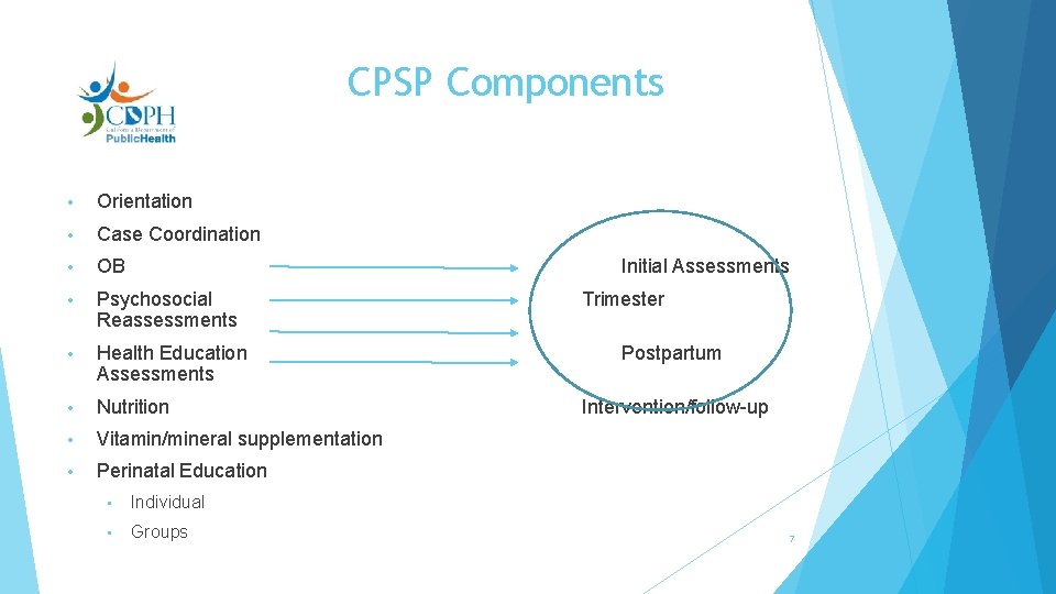 CPSP Components • Orientation • Case Coordination • OB • Psychosocial Reassessments • Health