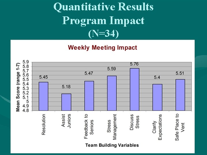 Quantitative Results Program Impact (N=34) 