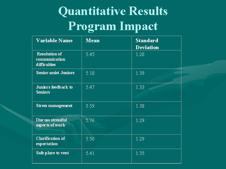 Quantitative Results Program Impact Variable Name Mean Standard Deviation Resolution of communication difficulties 5.