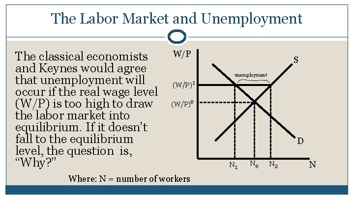 The Labor Market and Unemployment The classical economists and Keynes would agree that unemployment