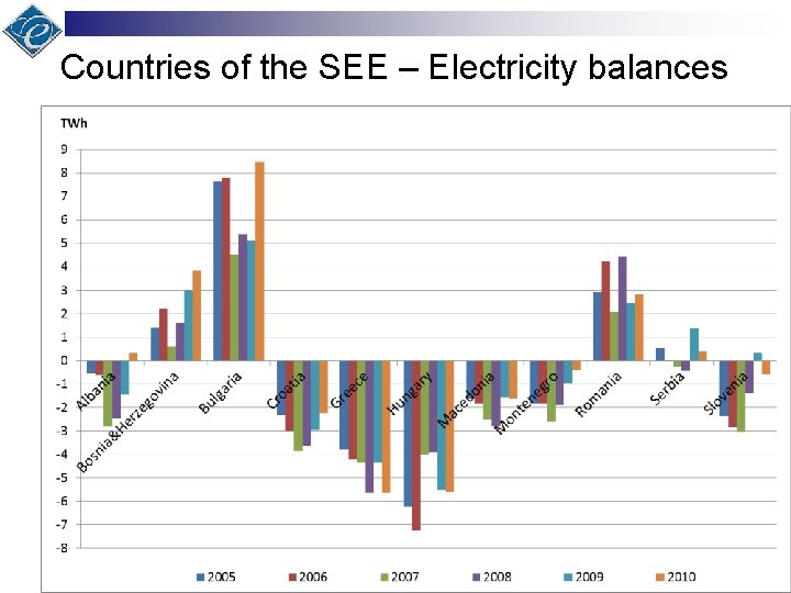 Countries of the. Electricity SEE –balances Electricity balances - past trend, breakdown by countries