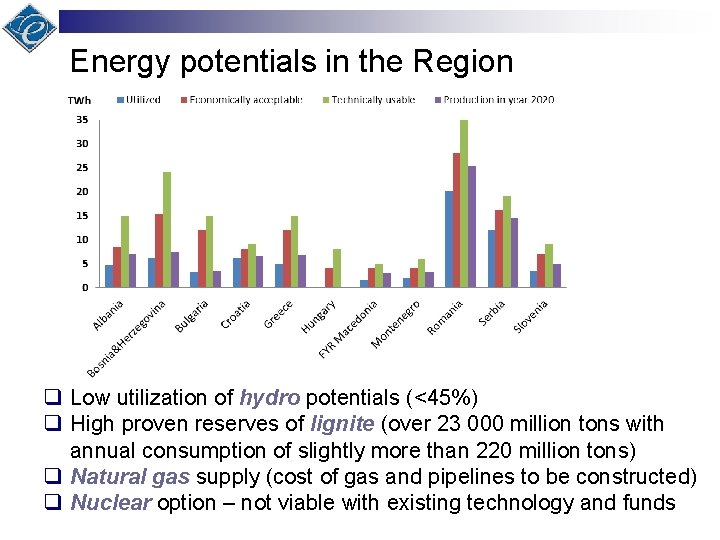 Energy potentials in the Region q Low utilization of hydro potentials (<45%) q High
