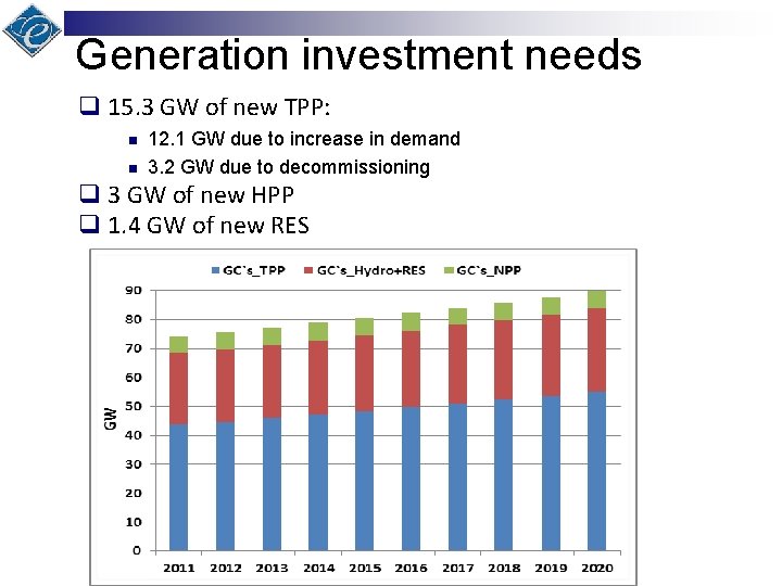 Generation investment needs q 15. 3 GW of new TPP: n n 12. 1