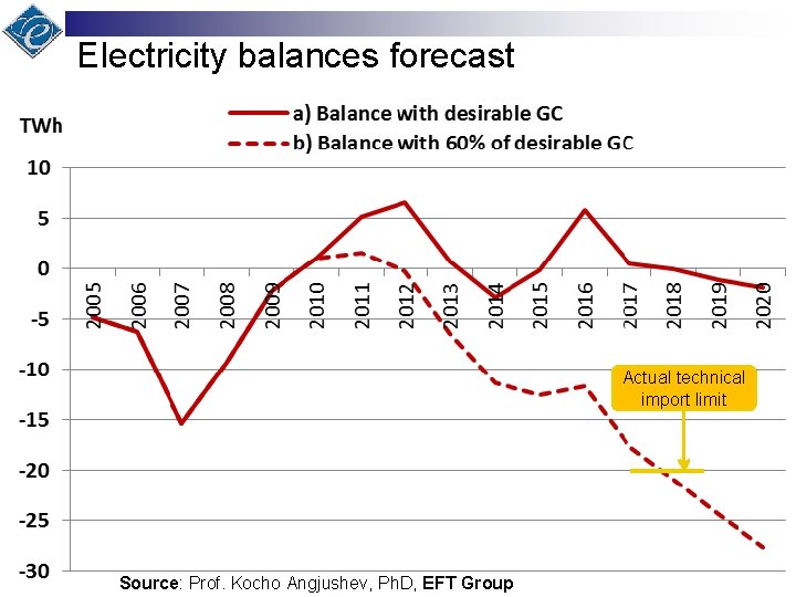 Electricity balances forecast Actual technical import limit Source: Prof. Kocho Angjushev, Ph. D, EFT