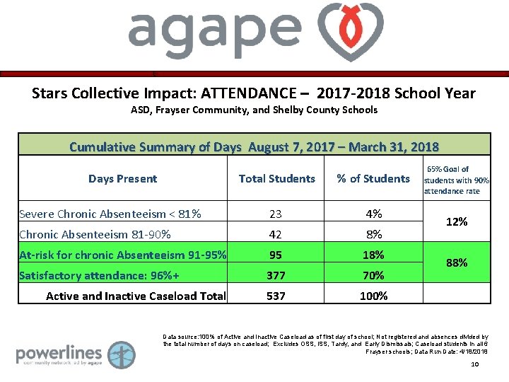 Stars Collective Impact: ATTENDANCE – 2017 -2018 School Year ASD, Frayser Community, and Shelby