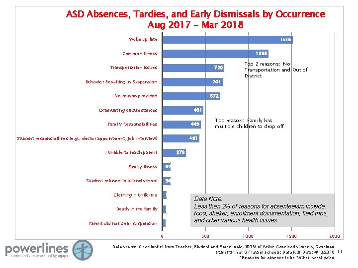 ASD Absences, Tardies, and Early Dismissals by Occurrence Aug 2017 - Mar 2018 1516