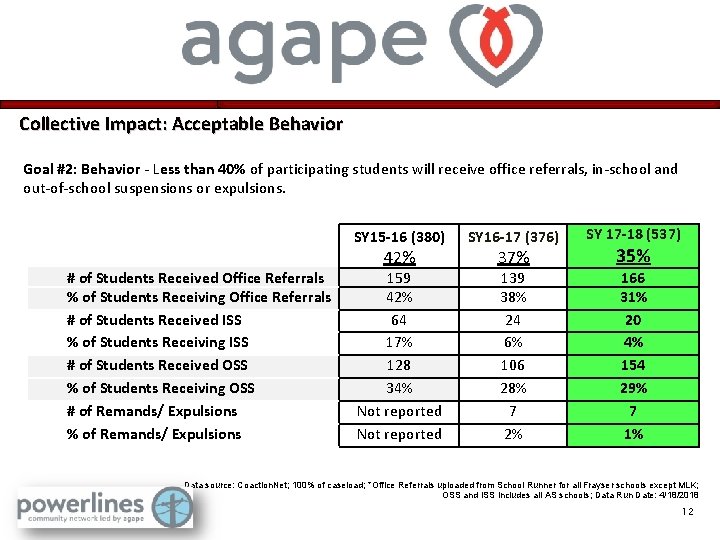 Collective Impact: Acceptable Behavior Goal #2: Behavior - Less than 40% of participating students