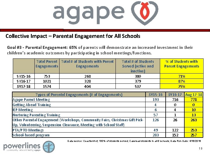 Collective Impact – Parental Engagement for All Schools Goal #3 - Parental Engagement: 65%
