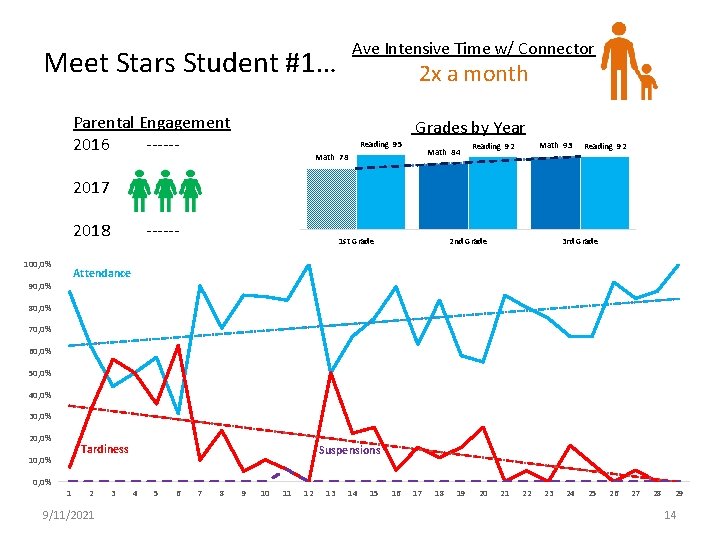 Ave Intensive Time w/ Connector Meet Stars Student #1… Parental Engagement 2016 ------ 2