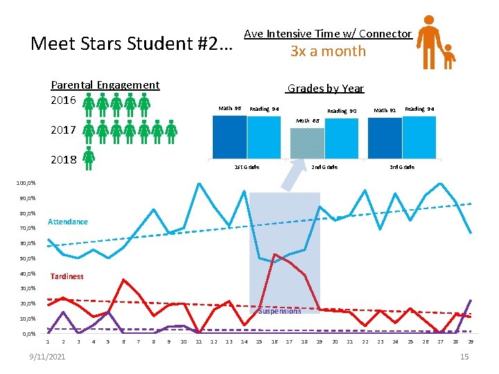 Ave Intensive Time w/ Connector Meet Stars Student #2… Parental Engagement 2016 3 x