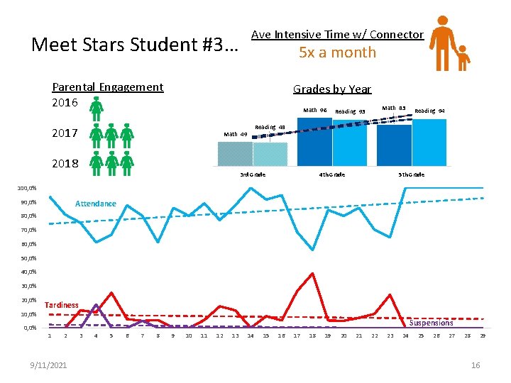 Ave Intensive Time w/ Connector Meet Stars Student #3… 5 x a month Parental