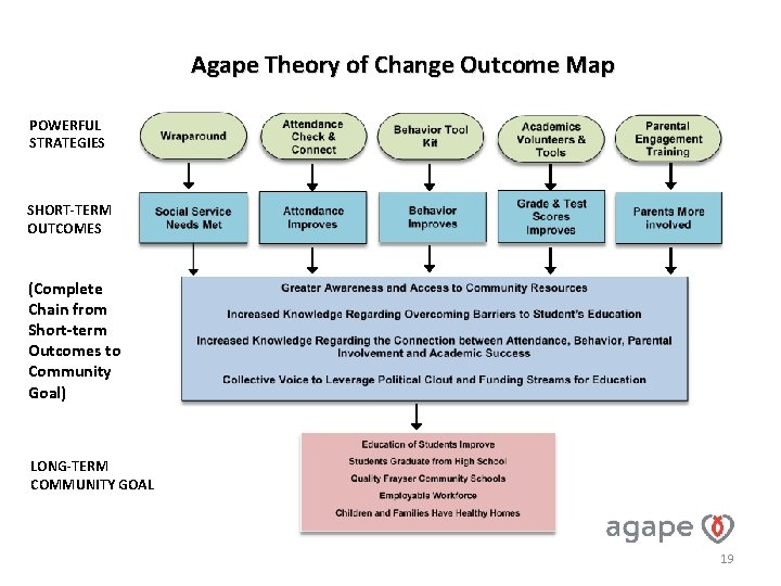Agape Theory of Change Outcome Map POWERFUL STRATEGIES SHORT-TERM OUTCOMES (Complete Chain from Short-term