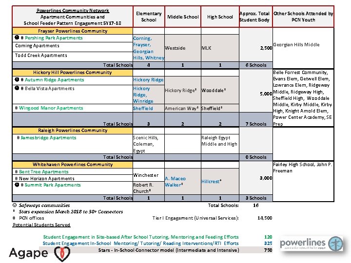 Powerlines Community Network Apartment Communities and School Feeder Pattern Engagement SY 17 -18 Frayser