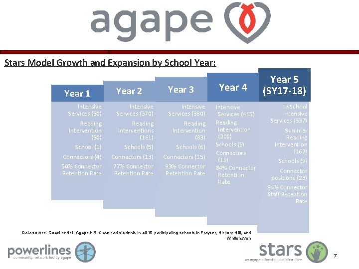 Stars Model Growth and Expansion by School Year: Year 1 Intensive Services (50) Reading