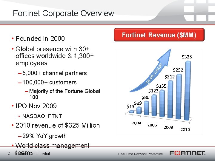 Fortinet Corporate Overview • Founded in 2000 Fortinet Revenue ($MM) – Majority of the