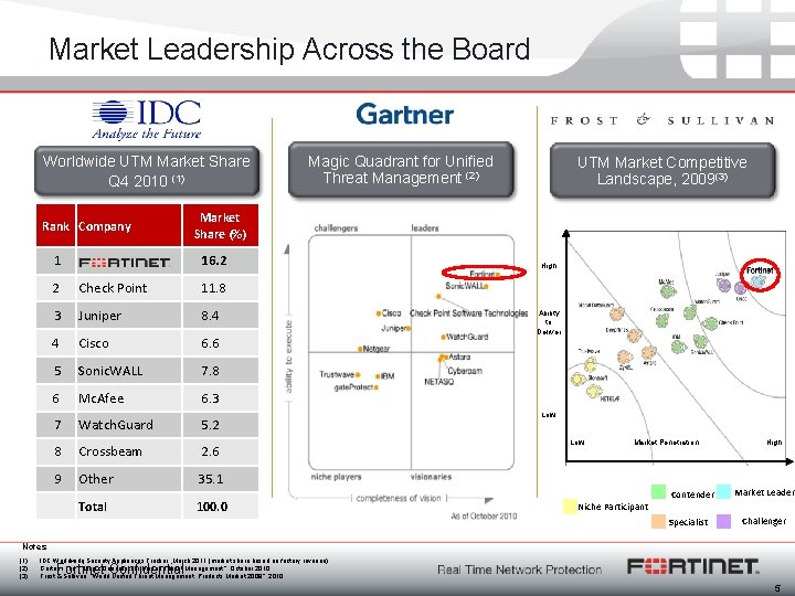Market Leadership Across the Board Worldwide UTM Market Share Q 4 2010 (1) Rank