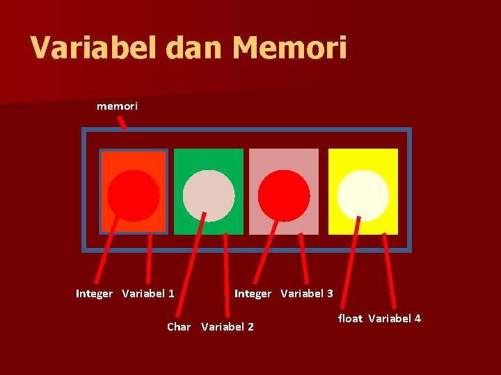 Variabel dan Memori memori Integer Variabel 1 Integer Variabel 3 Char Variabel 2 float