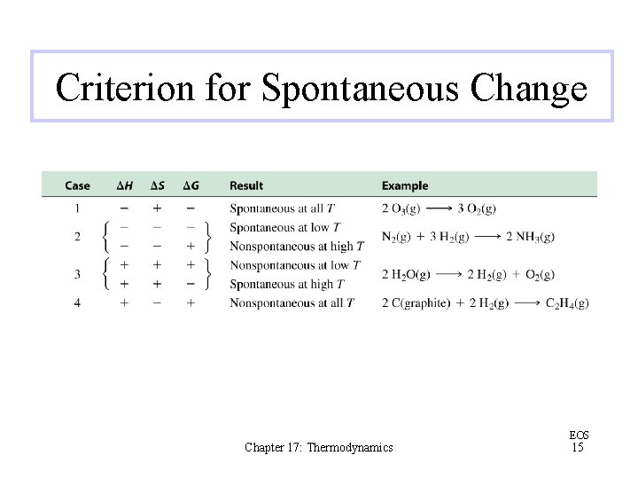 Criterion for Spontaneous Change Chapter 17: Thermodynamics EOS 15 