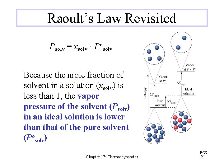 Raoult’s Law Revisited Psolv = xsolv · Posolv Because the mole fraction of solvent