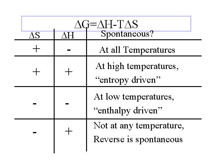 DG=DH-TDS Spontaneous? DS DH + - At all Temperatures + At high temperatures, “entropy