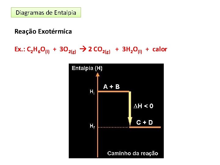 Diagramas de Entalpia Reação Exotérmica Ex. : C 2 H 6 O(l) + 3