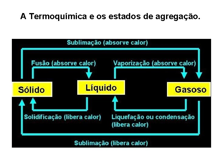 A Termoquímica e os estados de agregação. 
