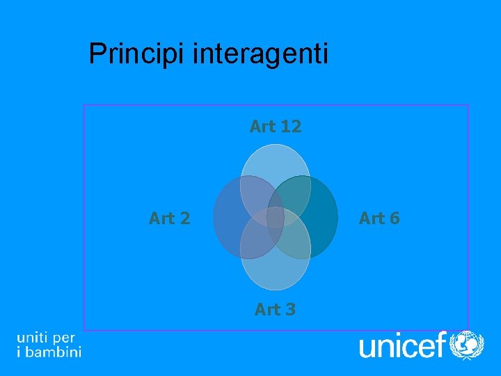 Principi interagenti Art 12 Art 6 Art 3 