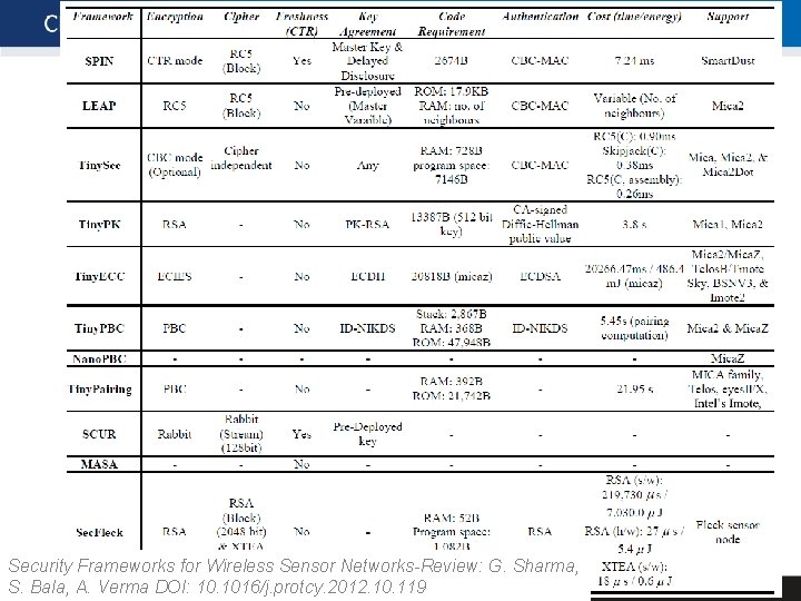 Security Frameworks for Wireless Sensor Networks-Review: G. Sharma, 14 A. S. Bala, Verma DOI: