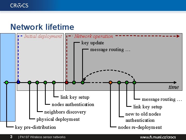 Network lifetime Initial deployment Network operation key update message routing … time link key