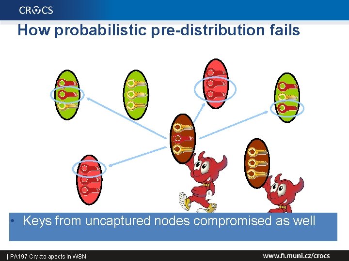 How probabilistic pre-distribution fails • Keys from uncaptured nodes compromised as well 38 |