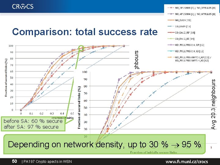 before SA: 60 % secure after SA: 97 % secure Depending on network density,